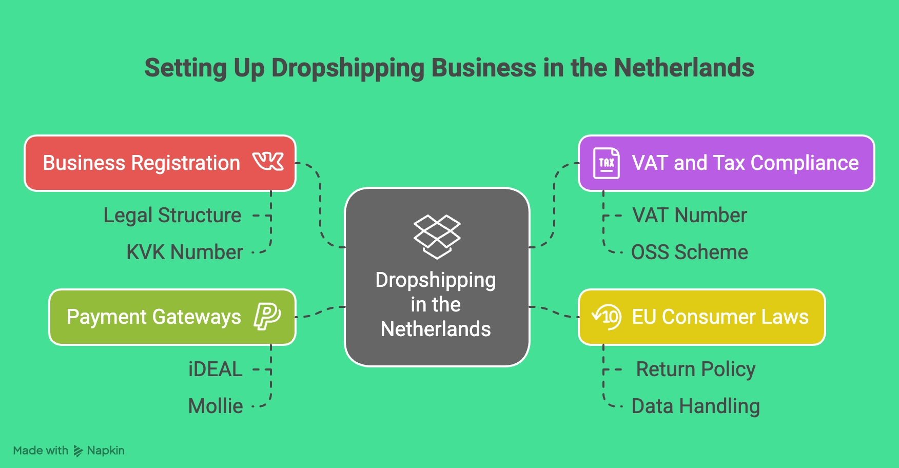 Before Dropshipping in Nederland: What Things Should You Prepare